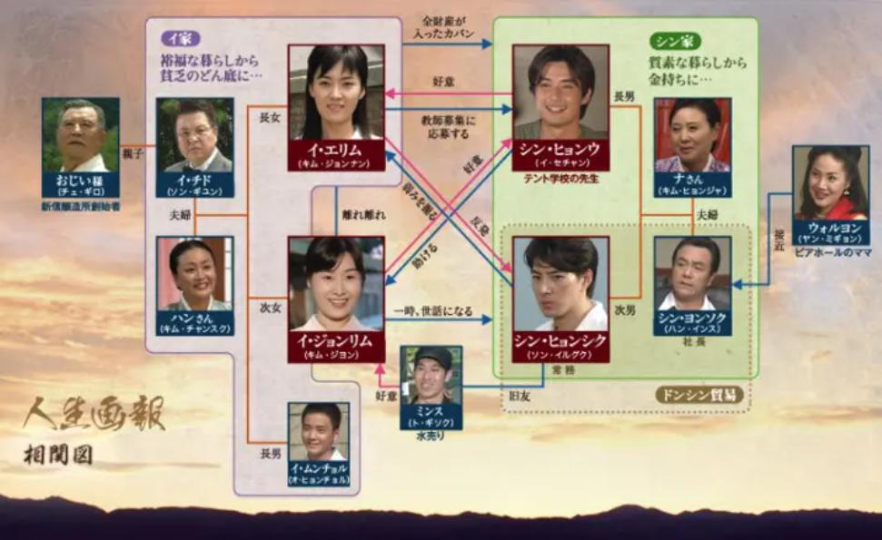 人生画報　相関図